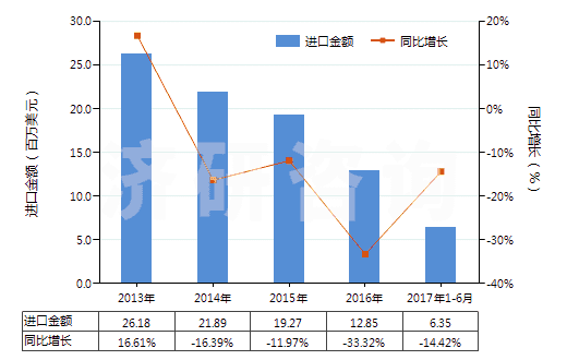 2013-2017年6月中國(guó)非零售其他純?nèi)死w短纖多股紗線(包括纜線,純指按重量計(jì)其他人造纖維短纖含量≥85%)(HS55101200)進(jìn)口總額及增速統(tǒng)計(jì)